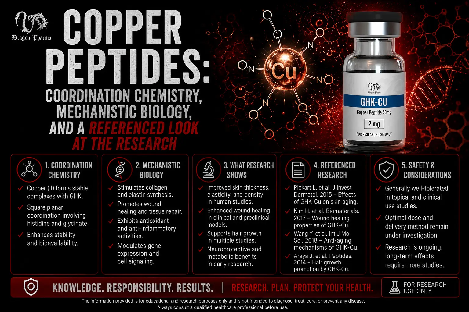 Copper Peptides: Coordination Chemistry, Mechanistic Biology, and a Referenced Look at the Research